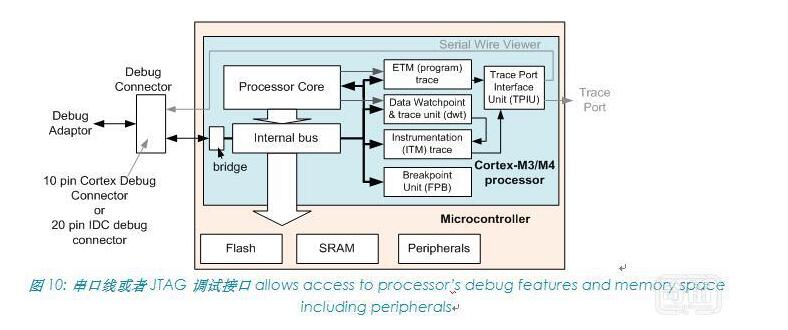 Cortex-M series processor introduction and its characteristic parameters