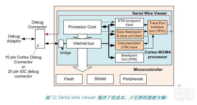 Cortex-M series processor introduction and its characteristic parameters