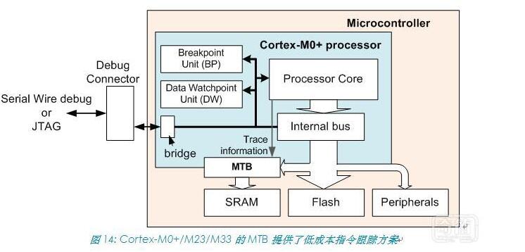 Cortex-M series processor introduction and its characteristic parameters