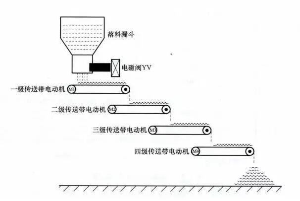 The classic example of the PLC schematic to the program (Details of the four classic examples)