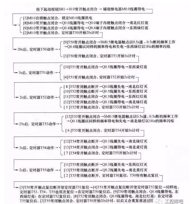 The classic example of the PLC schematic to the program (Details of the four classic examples)