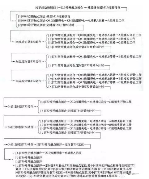 The classic example of the PLC schematic to the program (Details of the four classic examples)