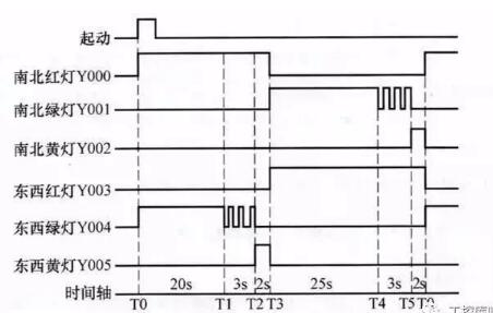 The classic example of the PLC schematic to the program (Details of the four classic examples)