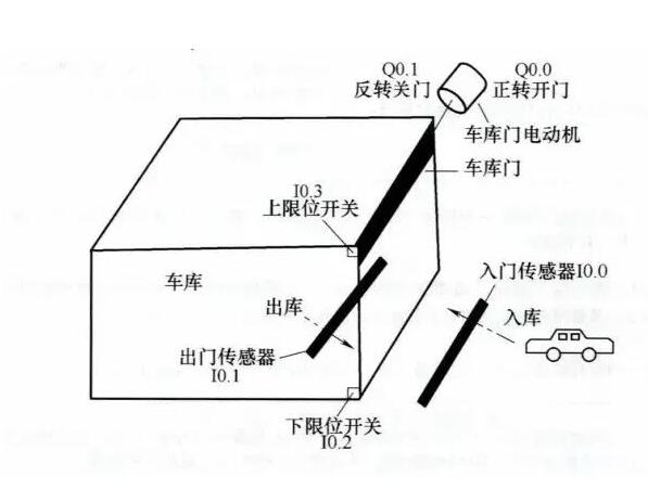 The classic example of the PLC schematic to the program (Details of the four classic examples)