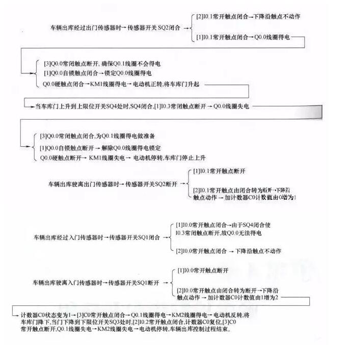 The classic example of the PLC schematic to the program (Details of the four classic examples)