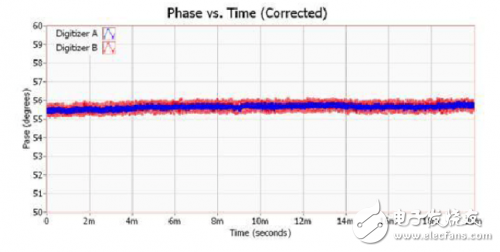 Set phase coherence RF measurement system: detailed tutorial from MIMO to beamforming