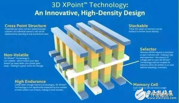 3D XPoint principle analysis Why NAND and DRAM can't beat it