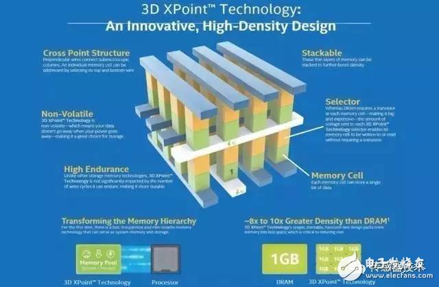 3D XPoint principle analysis Why NAND and DRAM can't beat it