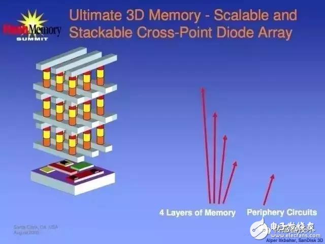 3D XPoint principle analysis Why NAND and DRAM can't beat it