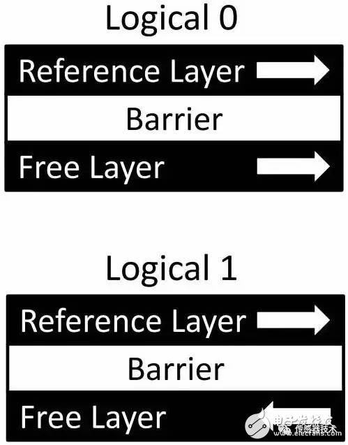 3D XPoint principle analysis Why NAND and DRAM can't beat it