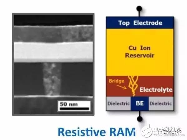 3D XPoint principle analysis Why NAND and DRAM can't beat it