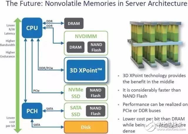 3D XPoint principle analysis Why NAND and DRAM can't beat it