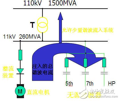 Smart Grid Foundation: Power Quality Issues