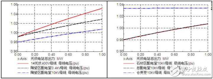 Smart Grid Foundation: Power Quality Issues