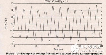 Smart Grid Foundation: Power Quality Issues