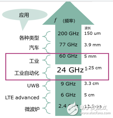 The golden age of the millimeter wave radar is coming. So what exactly is the radar?