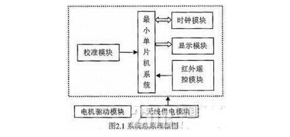 Overall design and scheme based on single-chip rotation clock