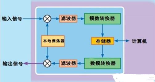 An article to understand the digital radio frequency memory (DRFM) block diagram and its function