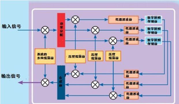 An article to understand the digital radio frequency memory (DRFM) block diagram and its function