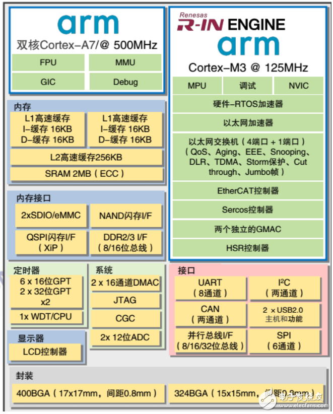 Renesas Electronics MPU chip RZ/N1 comes out Renesas Electronics' layout in the industrial field