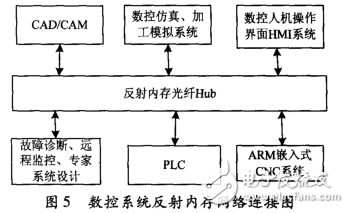 Application of PCI5565 Reflective Memory Network Technology