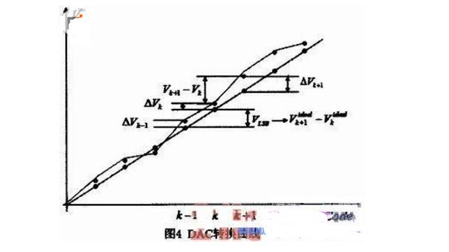 How to use SPICE to simulate high-precision digital-to-analog converters?