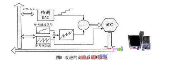 How to use SPICE to simulate high-precision digital-to-analog converters?