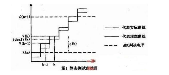 How to use SPICE to simulate high-precision digital-to-analog converters?