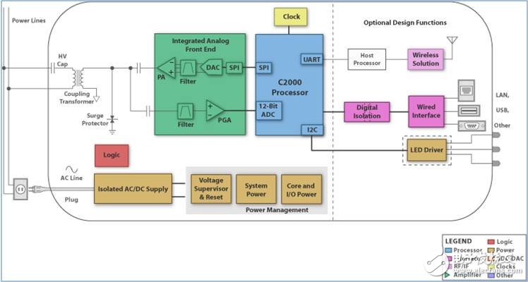 See the smart grid solution in detail from semiconductor science