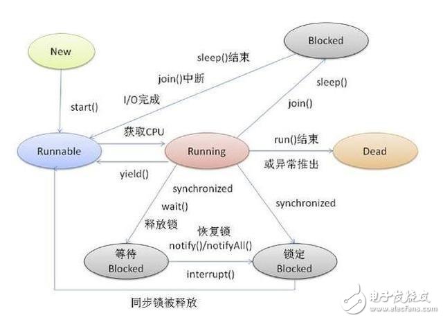 Multithreading interview classic question and answer