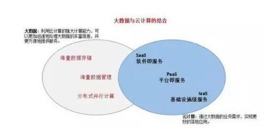 How to correctly view big data and cloud computing technology (differentiation, connection, and development trend)