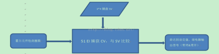 Rotor Motor Control System Turn Detection