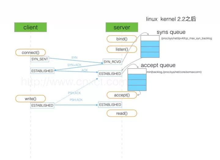 Possible and emerging problems and solutions for TCP semi-connect queues and full-connection queues