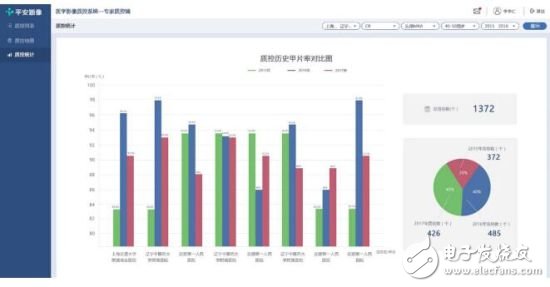 Ping An Technology and Shanxi Provincial Health Planning Commission carry out medical AI cooperation to â€œunlockâ€ new medical quality control model