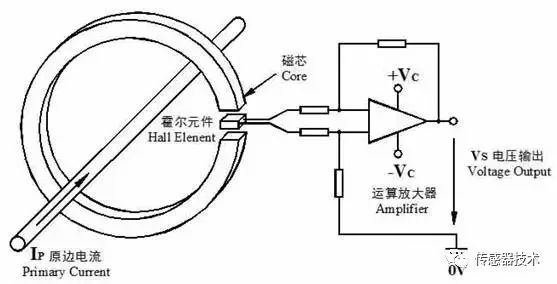 Magnetic saturation of electromagnetic current transformers and the working principle of Hall current sensors