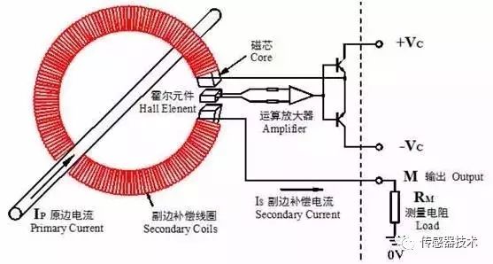 Magnetic saturation of electromagnetic current transformers and the working principle of Hall current sensors