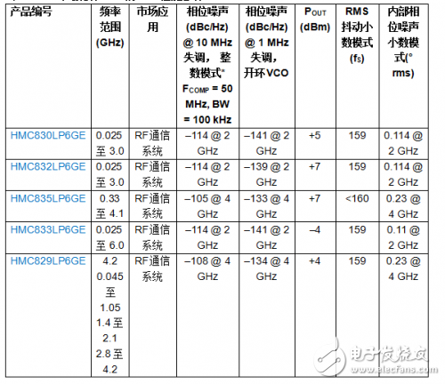 Low-cost PLL with integrated VCO supports detailed tutorials for compact LO solutions