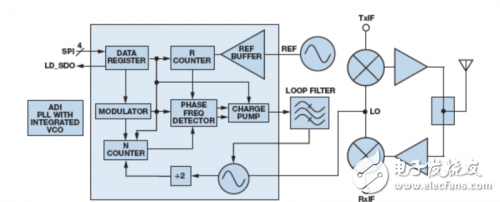Low-cost PLL with integrated VCO supports detailed tutorials for compact LO solutions