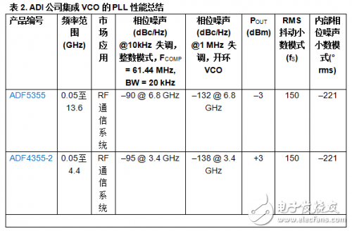 Low-cost PLL with integrated VCO supports detailed tutorials for compact LO solutions