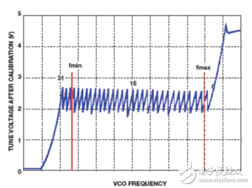 Low-cost PLL with integrated VCO supports detailed tutorials for compact LO solutions