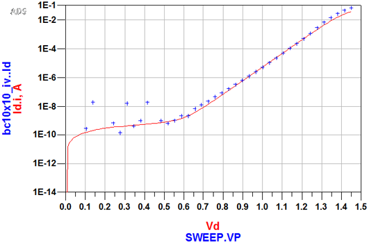 PN junction measurement modeling using gallium arsenide process to determine the correctness and versatility of the VerilogA model