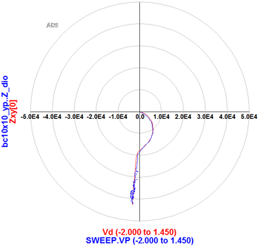 PN junction measurement modeling using gallium arsenide process to determine the correctness and versatility of the VerilogA model