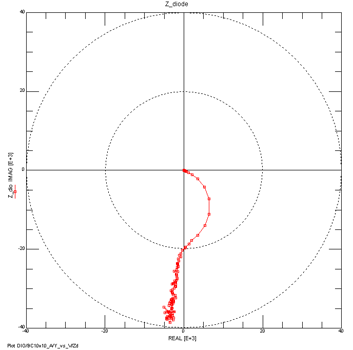 PN junction measurement modeling using gallium arsenide process to determine the correctness and versatility of the VerilogA model