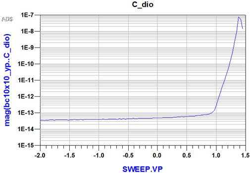 PN junction measurement modeling using gallium arsenide process to determine the correctness and versatility of the VerilogA model