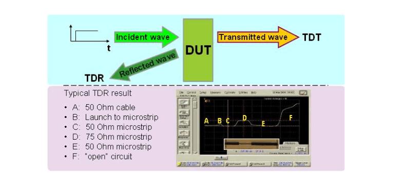 Principles and Methods of tdr Testing