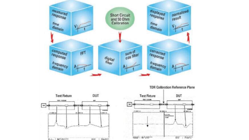 Principles and Methods of tdr Testing