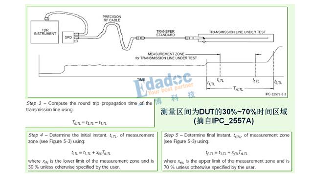 Principles and Methods of tdr Testing