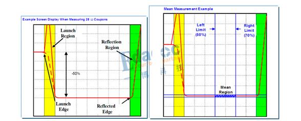 Principles and Methods of tdr Testing