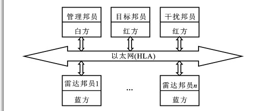 Application of HLA Radar Counter Digital Simulation System