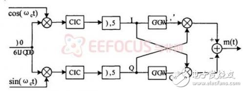 Software digital radio system, schematic diagram circuit diagram and source code detailed tutorial